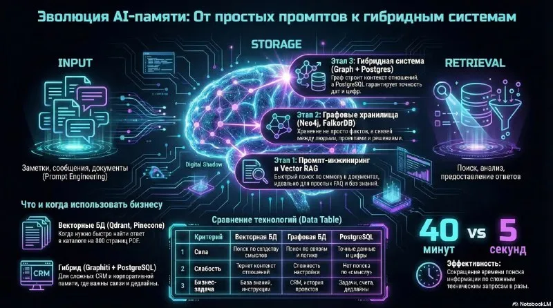 Память AI-агента: почему векторов мало без графа и Postgres